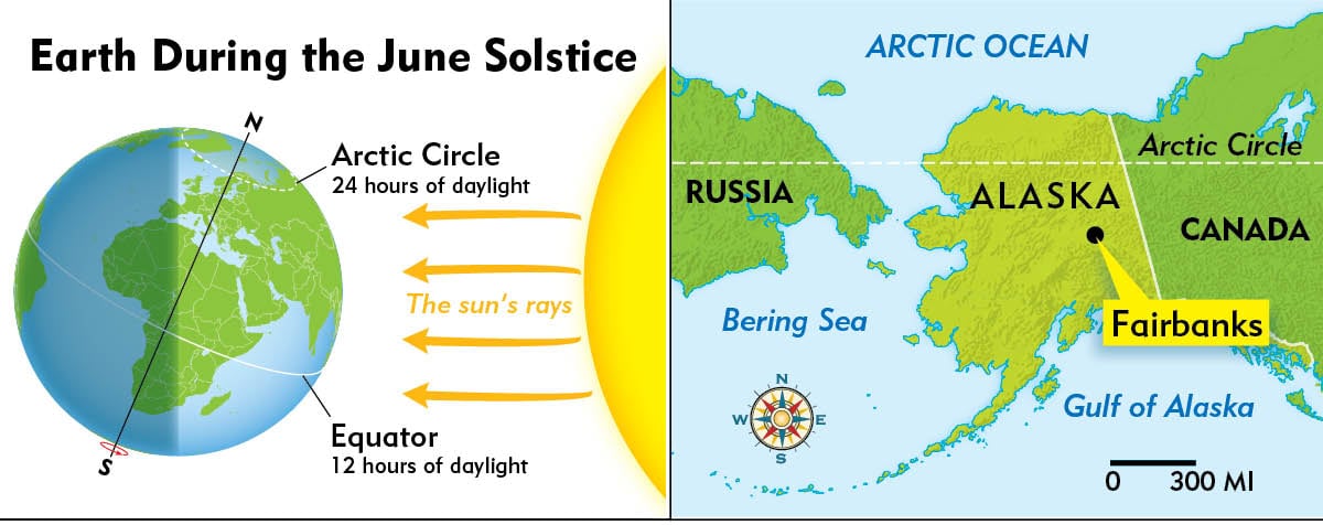 Midnight Sun, Arctic Circle, Summer Solstice, 24-Hour Daylight