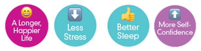 4 emojis. Text reads "A Longer, Happier Life; Less Stress; Better Sleep; More Self-Confidence"